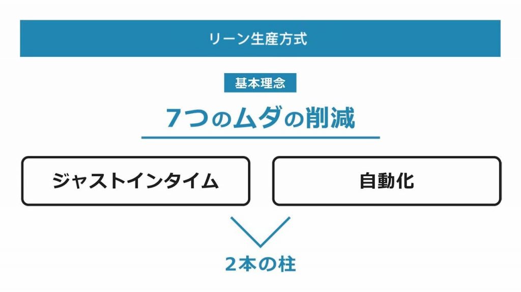 リーン生産方式2本の柱