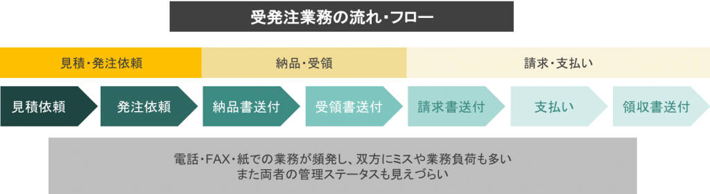 受発注業務のフロー