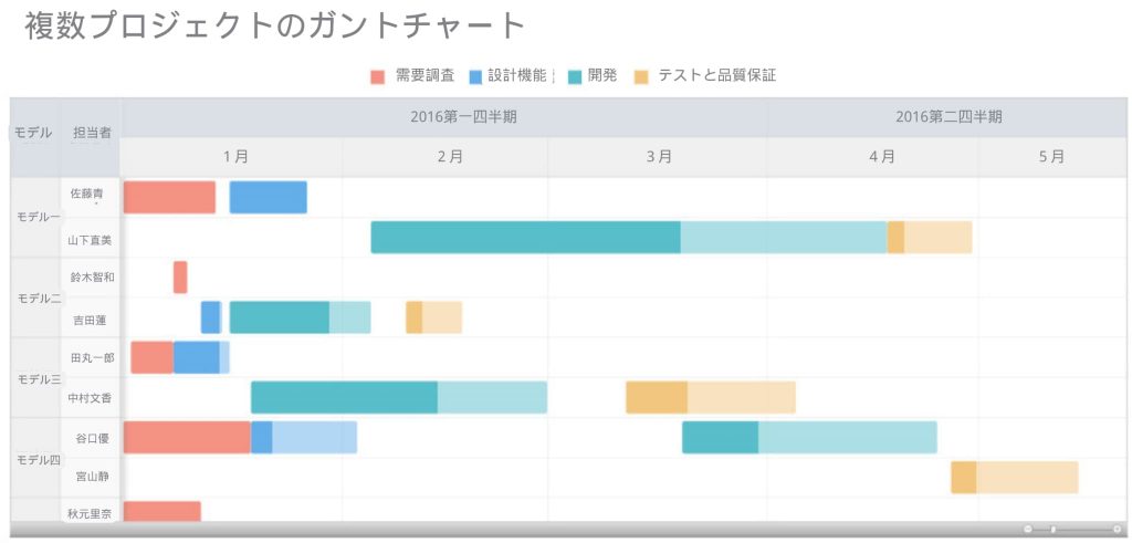 進捗管理見える化ーガンとチャート3