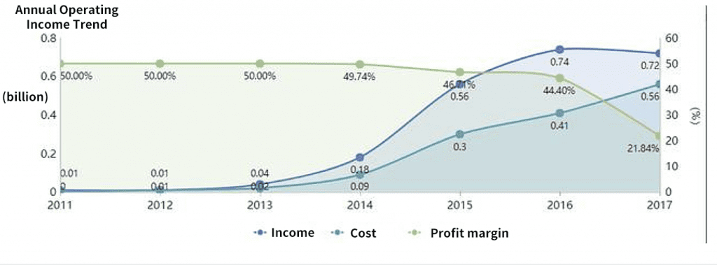 KPI 대시보드