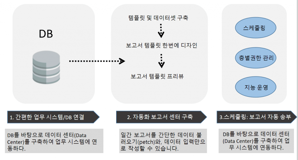 보고서 자동화