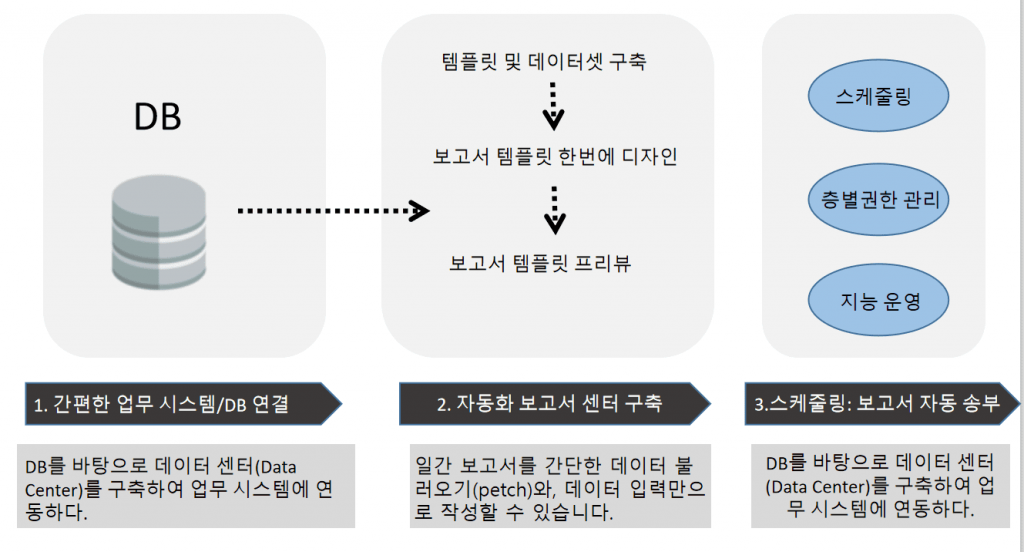 보고서 자동화 