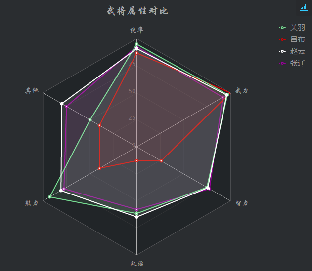 使用FineReport新雷達圖製作的武將屬性對比