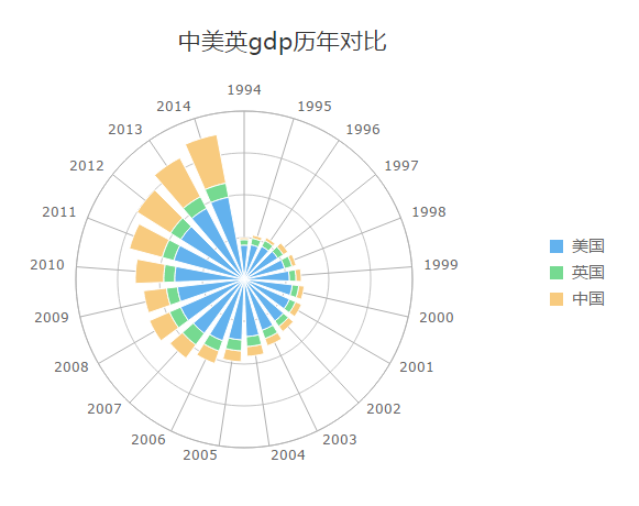 使用FineReport新雷達圖製作的中美英GDP對比