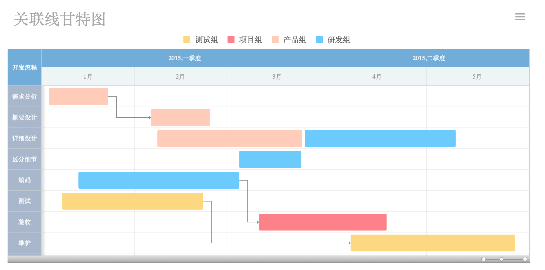 帶關聯線的甘特圖（Gantt chart）