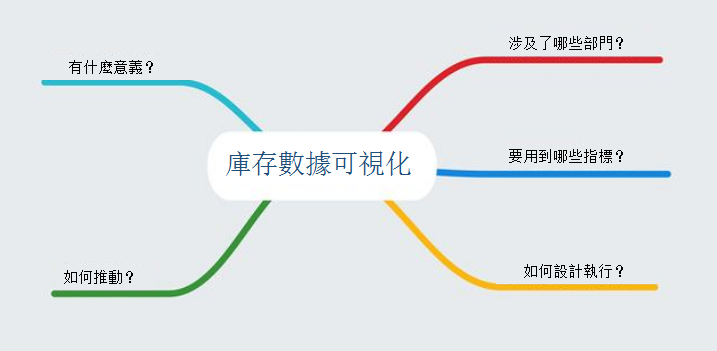 庫存管理可視化,存貨 管理