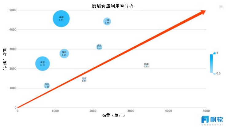 庫存管理可視化圖表,存貨管理可視化圖表