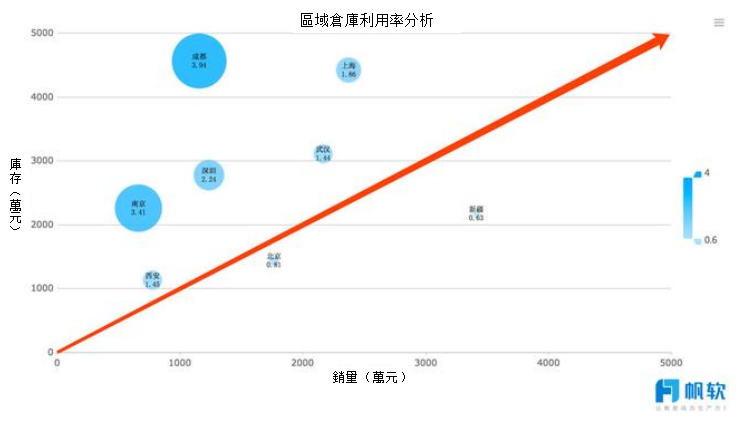 庫存管理可視化圖表