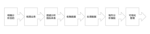 FineReport報表與BI商業智慧軟體-一文讀懂數據分析的流程和方法論