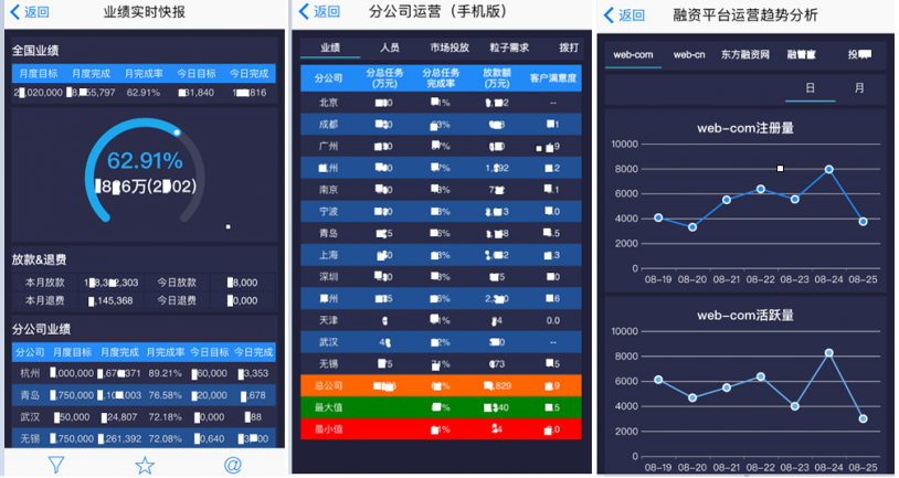 FineReport報表與BI商業智慧軟體-東方融資網行動業務運營管家