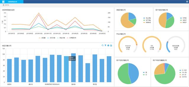 FineReport報表與BI商業智慧軟體-關於數據分析問題的匯總，給出了以下答案