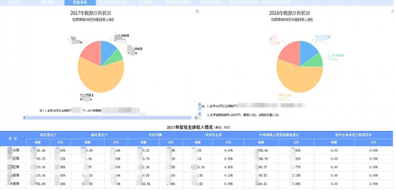 FineReport報表與BI商業智慧軟體-沒有數據分析何談智慧城市！政府稅務數位轉型就是典型案例