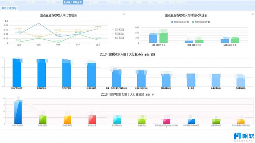 FineReport報表與BI商業智慧軟體-沒有數據分析何談智慧城市！政府稅務數位轉型就是典型案例