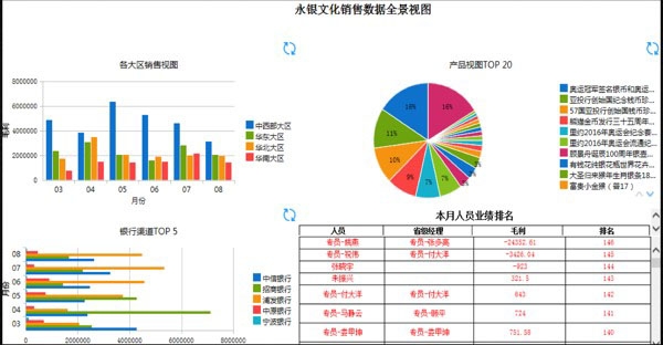 FineReport報表與BI商業智慧軟體-原先營收減半，之後銷售雙翻，背後都歸功於一場數據化改革