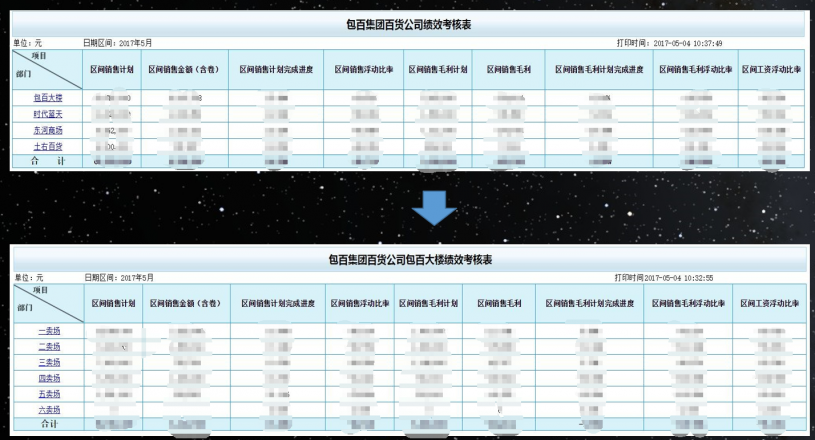 FineReport報表與BI商業智慧軟體-零售遇冷，如何借力数位轉型自救？——包頭百貨數據案例分析