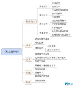 FineReport報表與BI商業智慧軟體-如何更好地管理供應商，看這5個核心指標