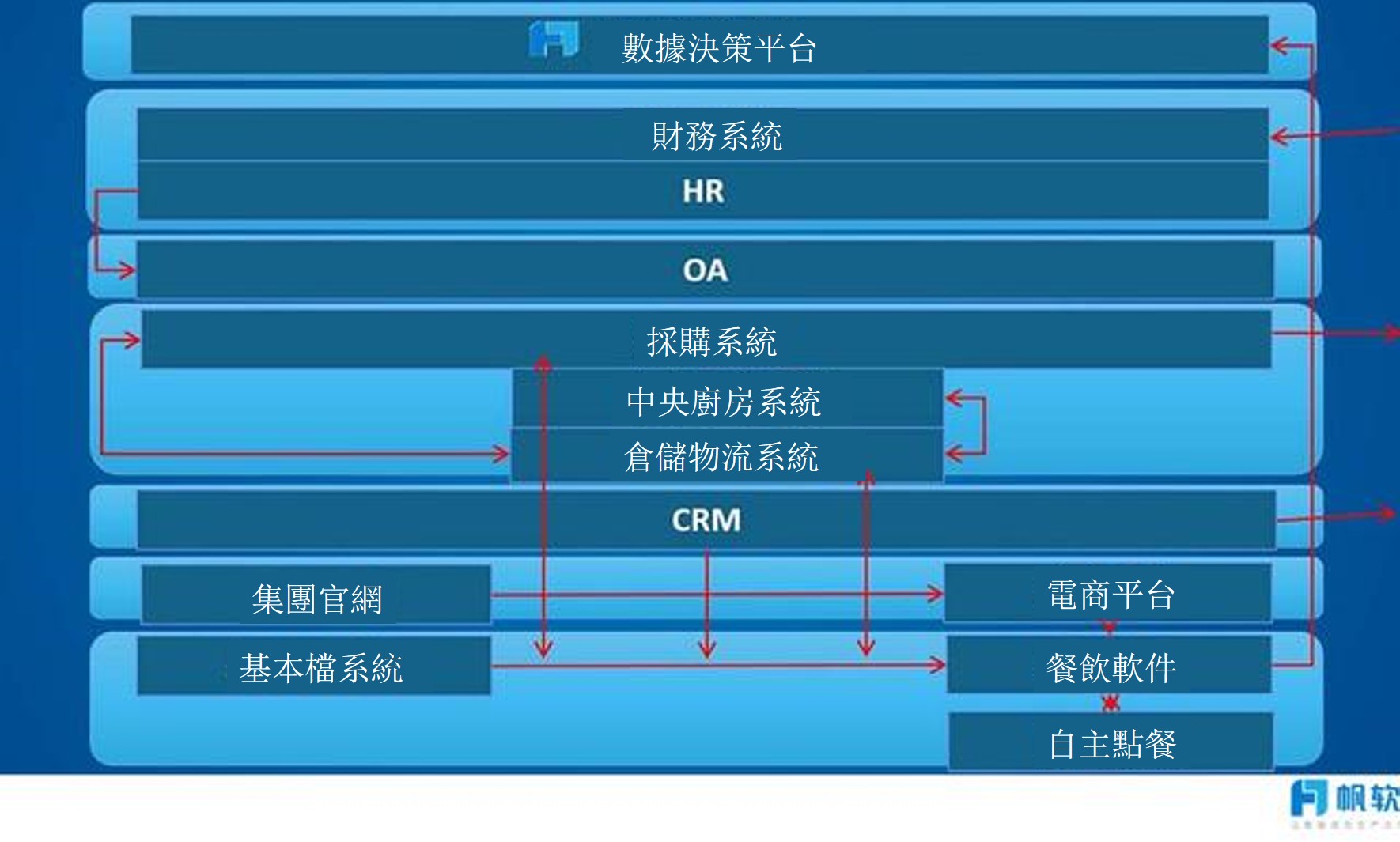 餐飲業數位轉型：一個APP管理100+門店，服務9000+員工！