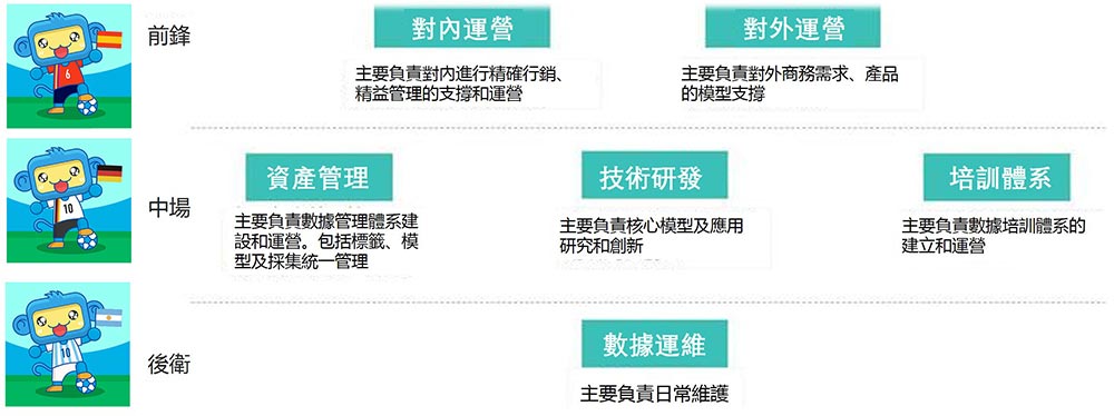 一種創新型的大數據管理組織