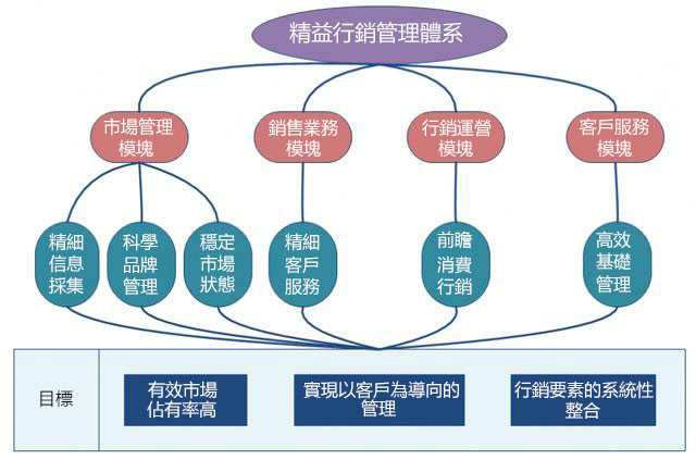 萬和燃氣擁抱工業4.0：傳統行銷變革×數位轉型=精細化行銷管理