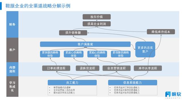 企業數位轉型，平衡計分卡如何扛起績效管理大旗？