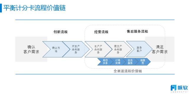 企業數位轉型，平衡計分卡如何扛起績效管理大旗？