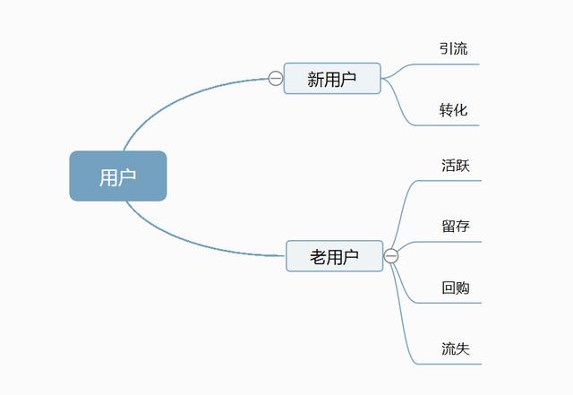 網際網路運營，應該分析哪些數據和指標？