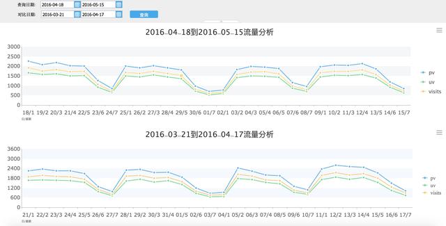 網際網路運營，應該分析哪些數據和指標？