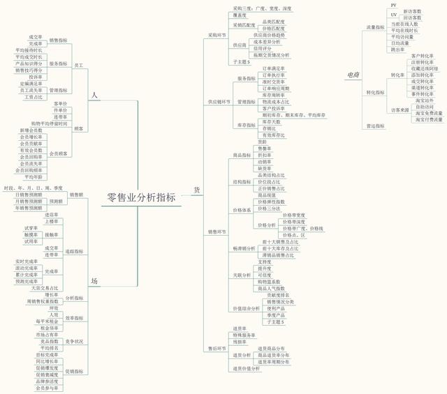 網際網路運營，應該分析哪些數據和指標？