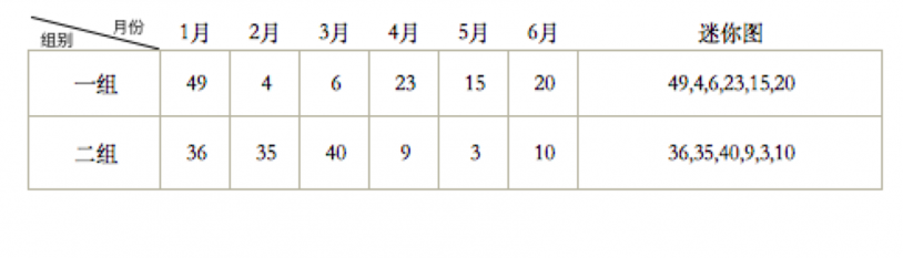 [插件發布] 還記得Excel儲存格里的迷你圖嗎？FineReport也支援啦！