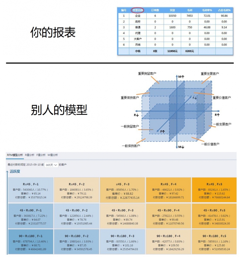 「表哥表姐」如何從0到1，入門數據分析？