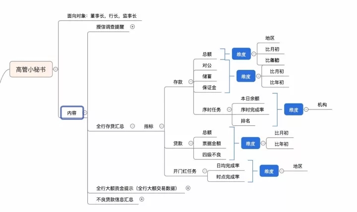 銀行小秘書在手，數據預警隨時有！