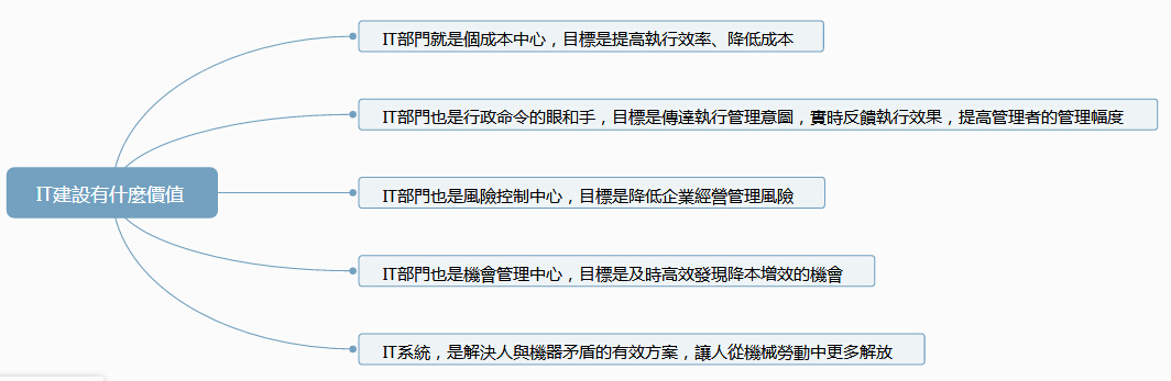 [CIO視角] 怎麼確定企業利潤的變化和IT建設有直接關係？