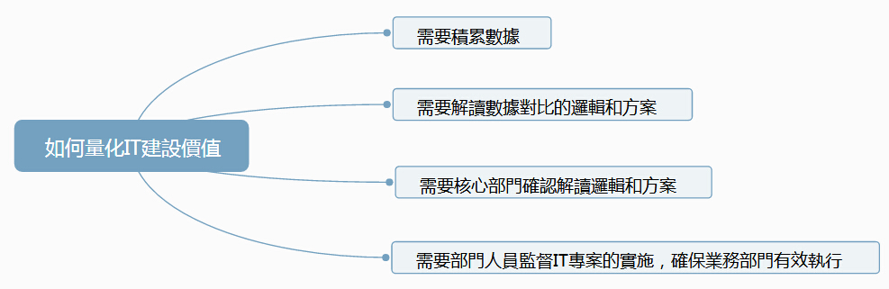 [CIO視角] 怎麼確定企業利潤的變化和IT建設有直接關係？