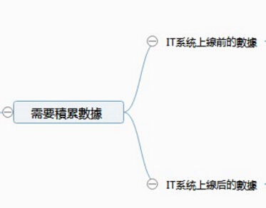 一場關乎未來IT人飯碗的爭論：如何量化IT建設的價值？