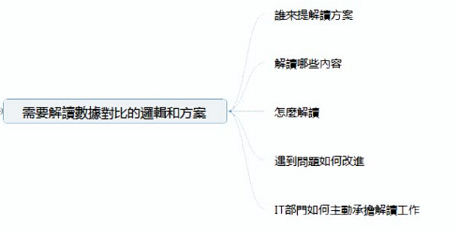 一場關乎未來IT人飯碗的爭論：如何量化IT建設的價值？