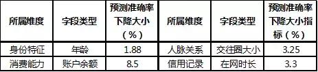 數據建模：個人信用分是如何計算出來的？