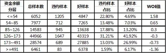 數據建模：個人信用分是如何計算出來的？