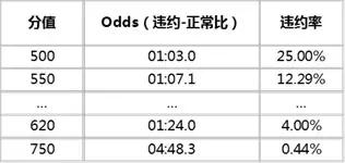 數據建模：個人信用分是如何計算出來的？