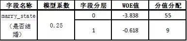 數據建模：個人信用分是如何計算出來的？