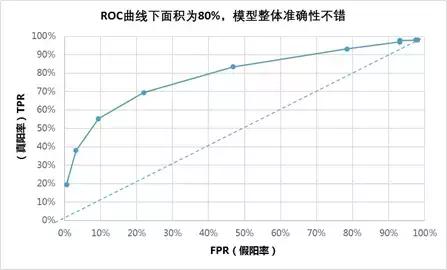 數據建模：個人信用分是如何計算出來的？