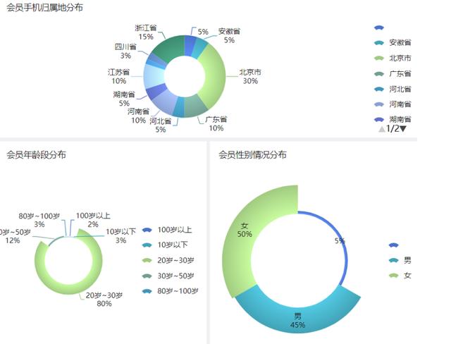 會員數據有黃金，如何分析產生價值？