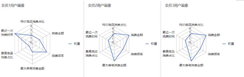 會員數據有黃金，如何分析產生價值？