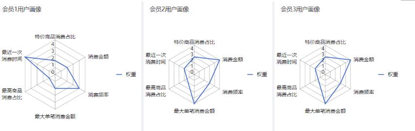 會員數據有黃金，如何分析產生價值？