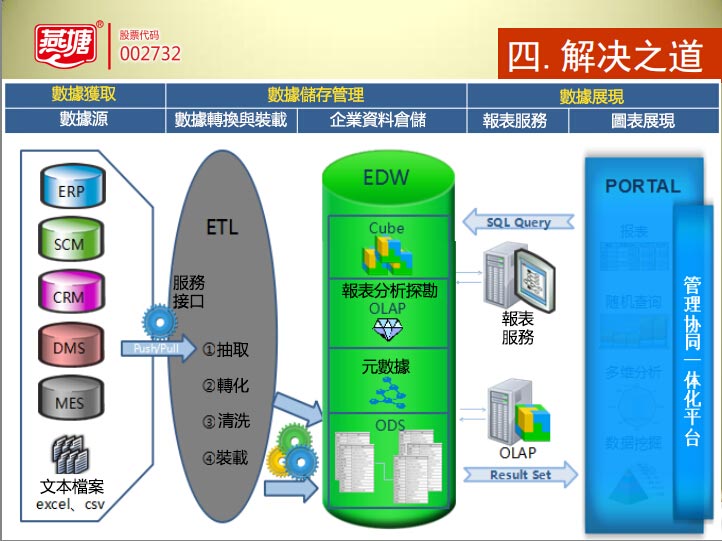 燕塘乳業：我們不缺數據，缺的是數據的整合應用！