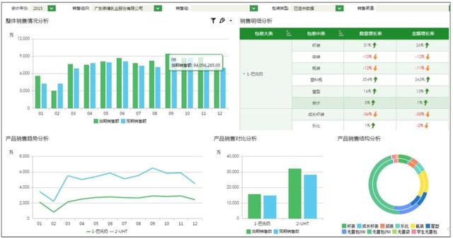 燕塘乳業：我們不缺數據，缺的是數據的整合應用！