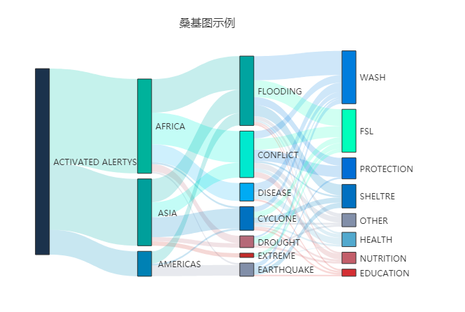 [圖表外掛程式發佈] 桑基圖——能源、材料成分、金融等數據的視覺化分析利器