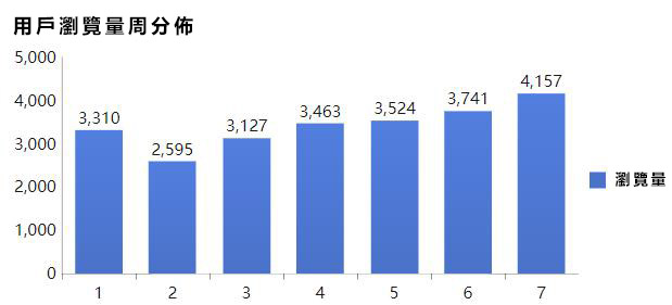 網路數據分析入門：流量分析