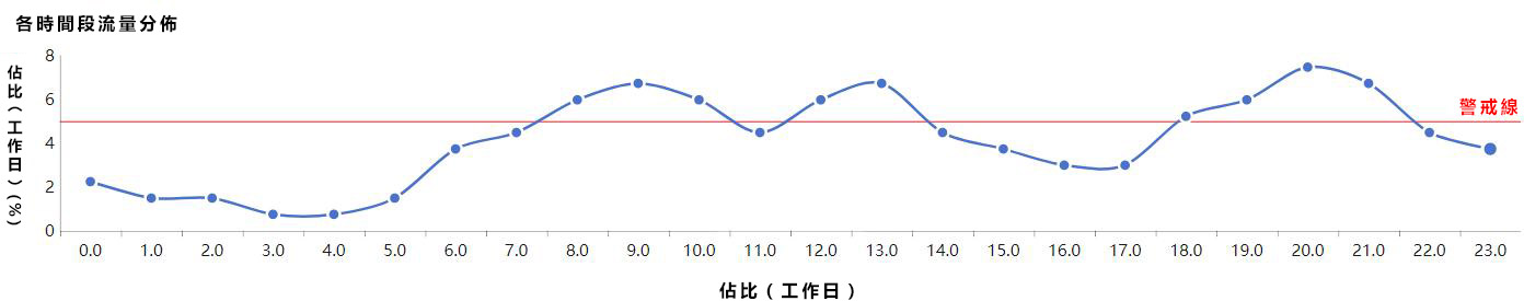 網路數據分析入門：流量分析