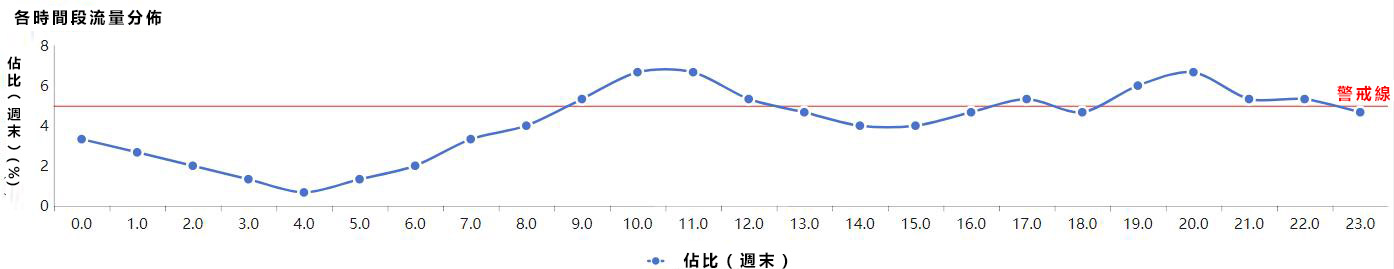 網路數據分析入門：流量分析