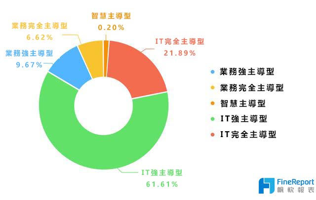 搶先對手佈局BI商業智慧，先看清你處在哪個階段！